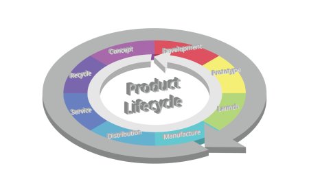 Product Lifecycle Management (PLM)