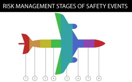 Aircraft Safety Protocols and Hazard Management