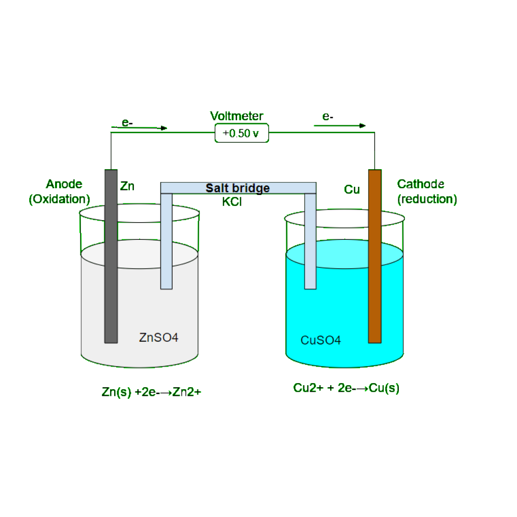 Virtual Lab: Redox Reactions - Explore the Functioning of Batteries!