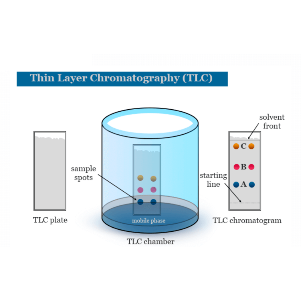 Virtual Lab on Thin Layer Chromatography: Separating Mixtures and Monitoring Reaction Progress