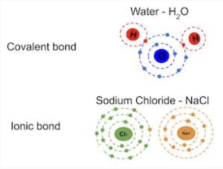 Virtual Lab: Exploring Ionic and Covalent Bonding