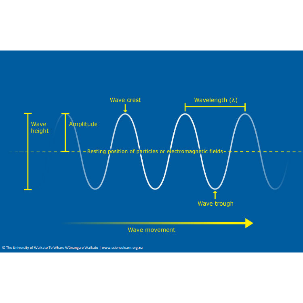 Virtual Lab on Understanding Waves