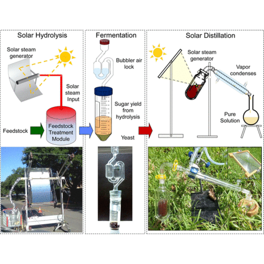 Virtual Lab: Distilling Ethanol - Examining Heating Curves and Phase Changes