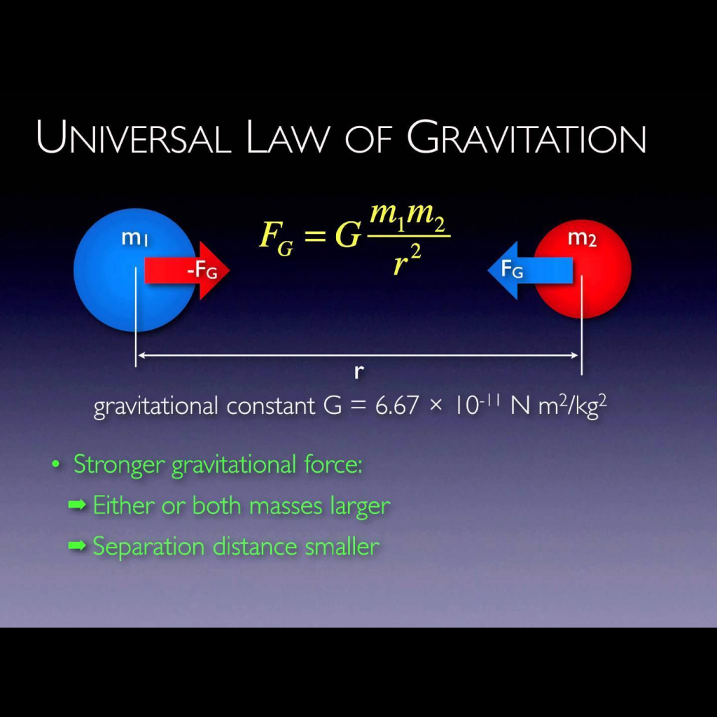 Virtual Lab on Newtons Law of Gravitation: Mathematical Representation of Gravitational Force