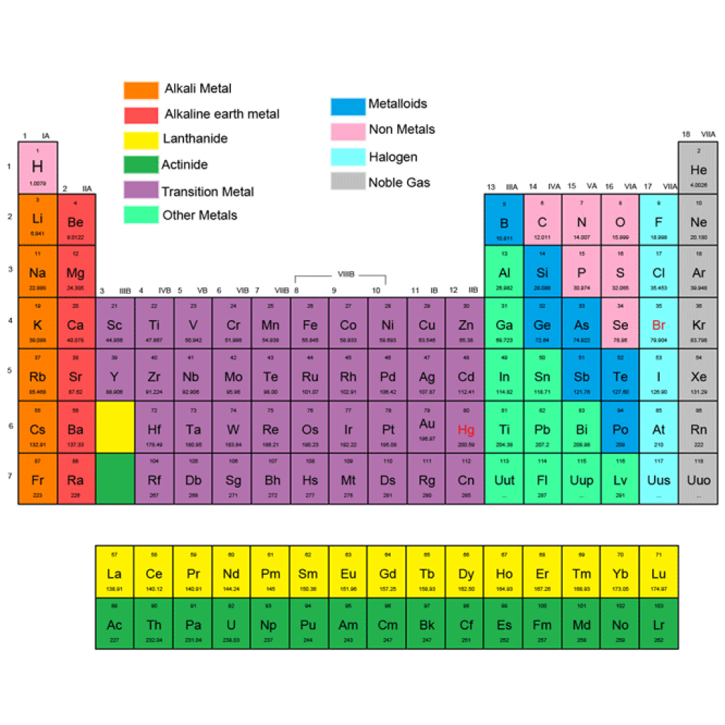 Virtual Lab: Periodic Table of Elements - Arranging the Table Through Time