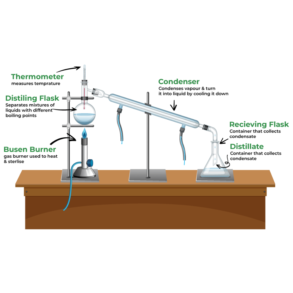 Virtual Lab on Fractional Distillation: The Process of Separating a Liquid Mixture into its Component Fractions