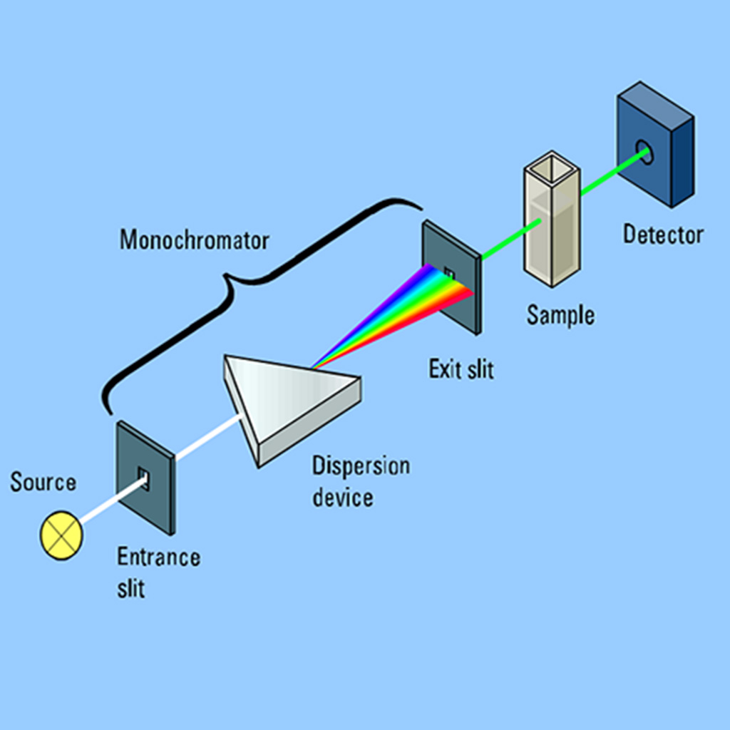 Virtual Lab: Constructing and Exploring Spectrophotometers