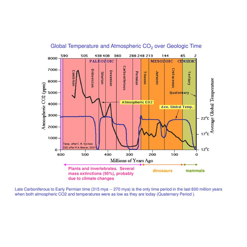 Virtual Lab on Timescales of Change: Examining Natural Factors in Climate Variation