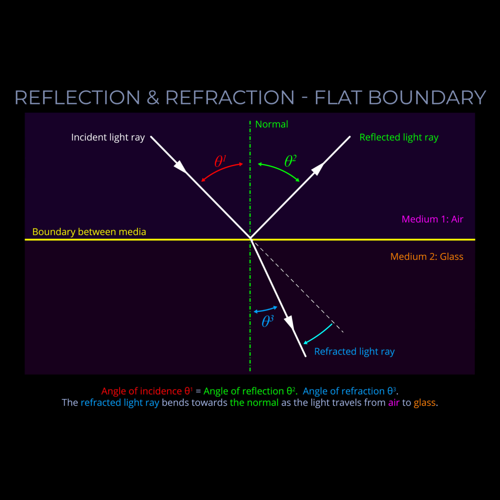 Virtual Lab on the Wave Model of Light (Principles): Capturing Images Using Reflection and Refraction