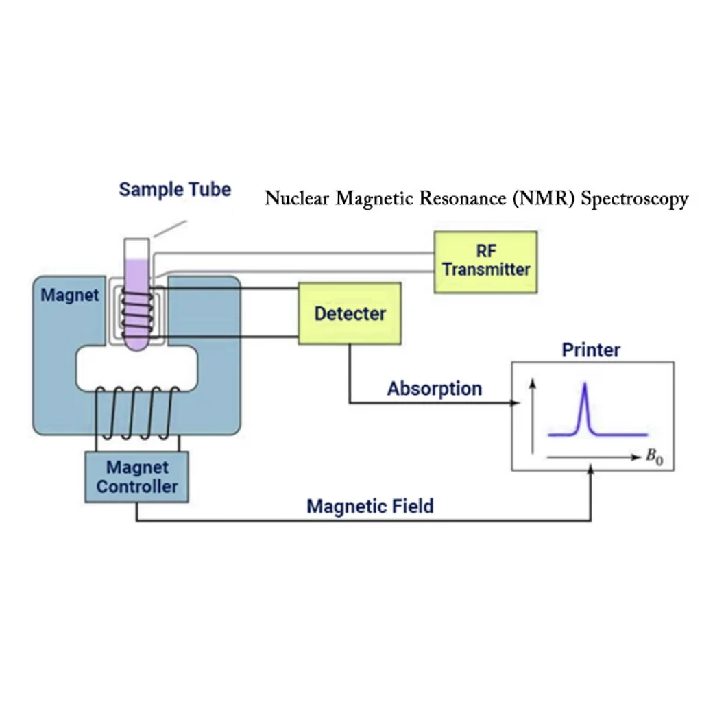 Virtual Lab for Interpreting Proton NMR Spectra