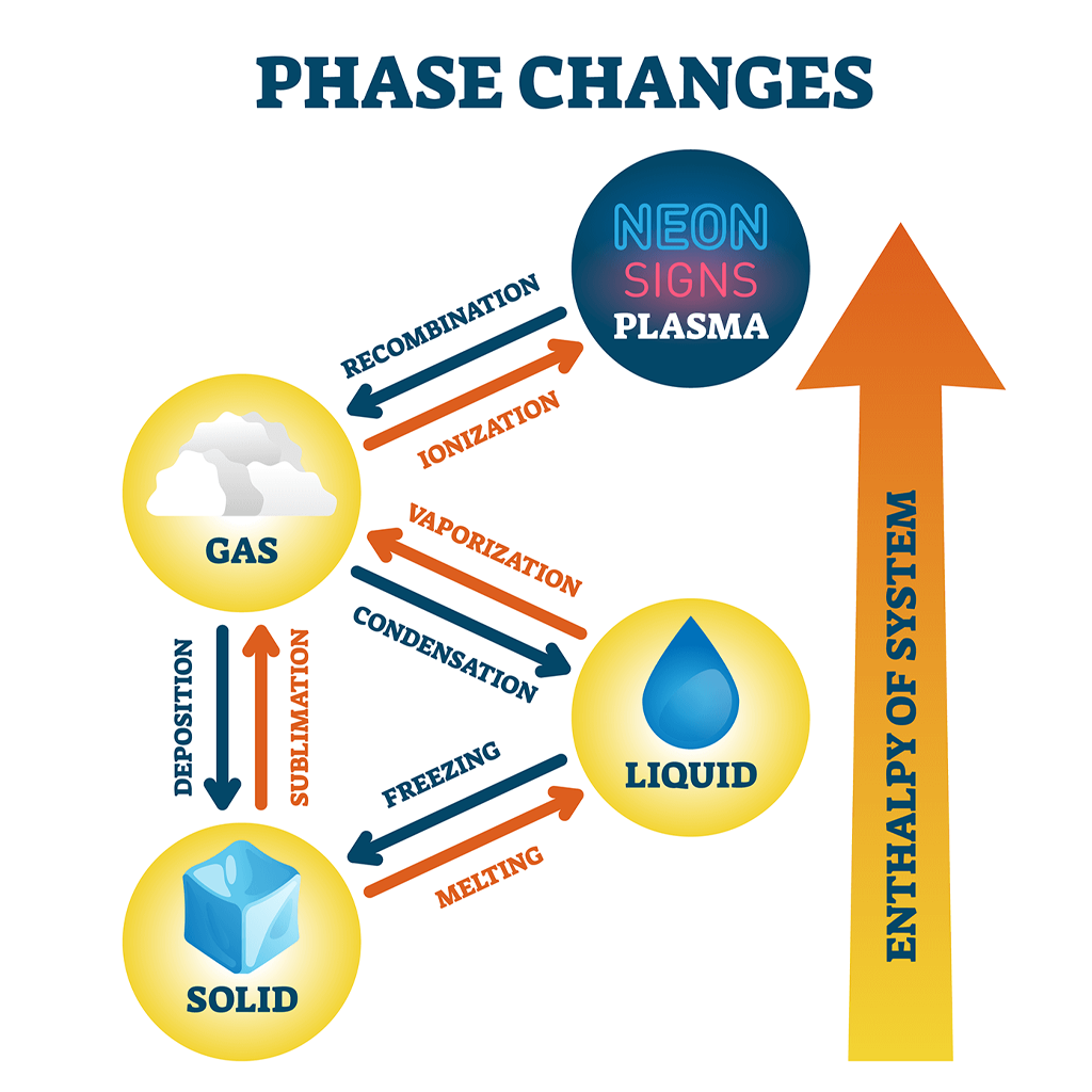 Virtual Lab: Distillation of Ethanol to Study Matter and Phase Changes