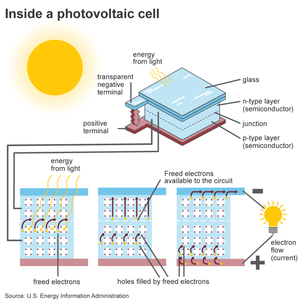 Virtual Lab on the Photoelectric Effect: Understanding How Solar Panels Produce Renewable Energy