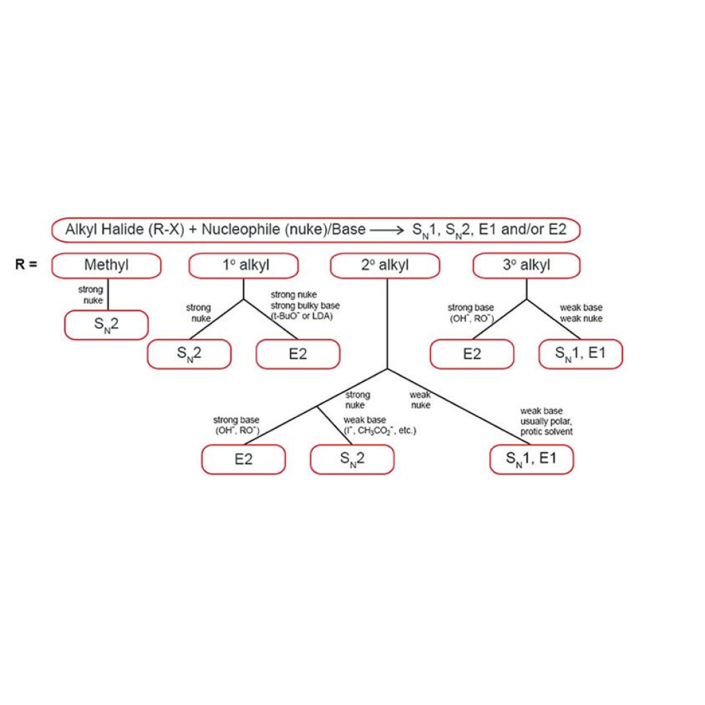 Virtual Lab: Anticipating the Result of Substitution vs. Elimination Reactions